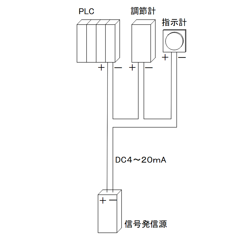 PLC、調節計、指示計への直列回路を用いたDC4-20mAの配線図