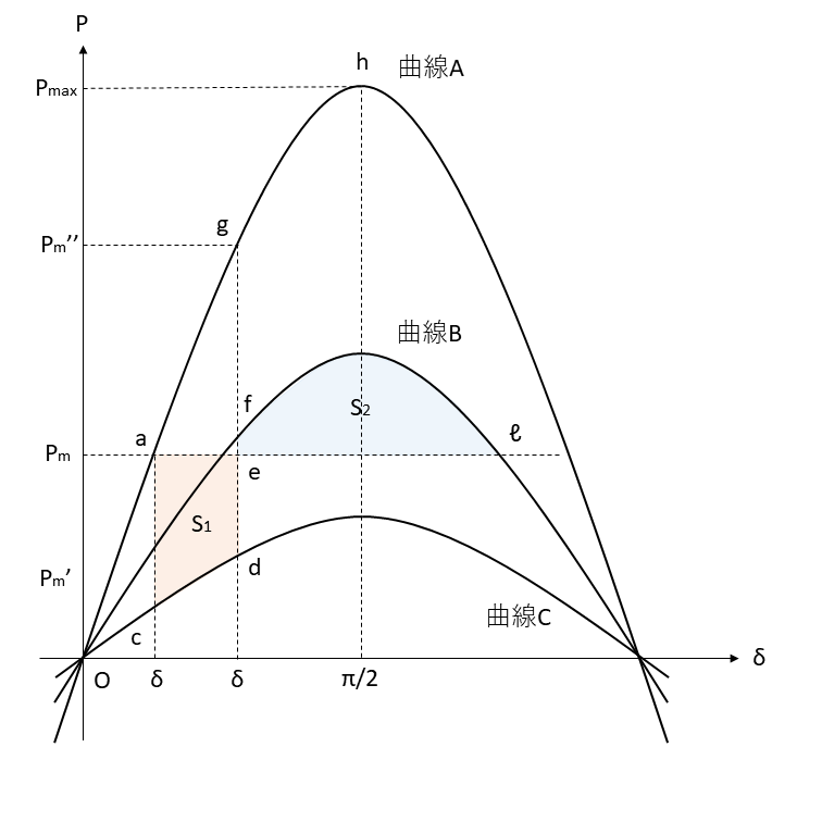 P-δ曲線(等面積法)